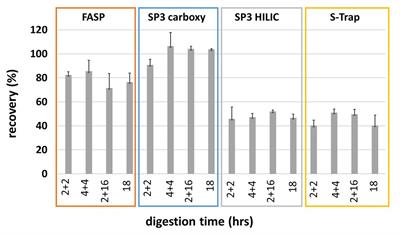 SP3 Protocol for Proteomic Plant Sample Preparation Prior LC-MS/MS